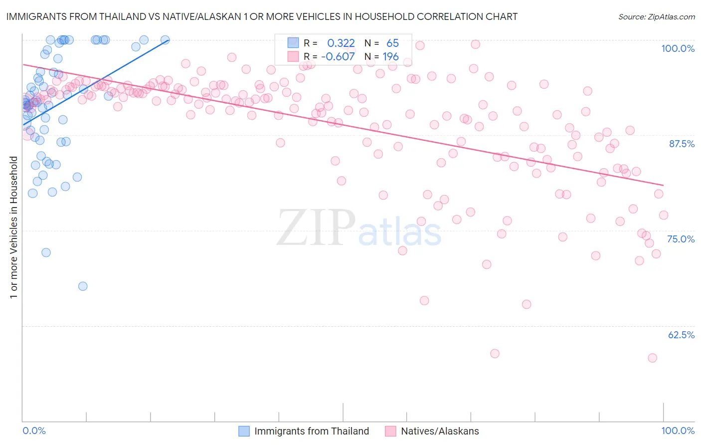 Immigrants from Thailand vs Native/Alaskan 1 or more Vehicles in Household