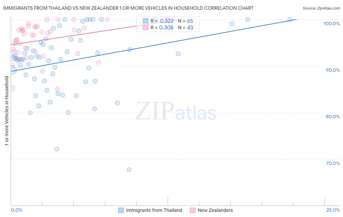 Immigrants from Thailand vs New Zealander 1 or more Vehicles in Household