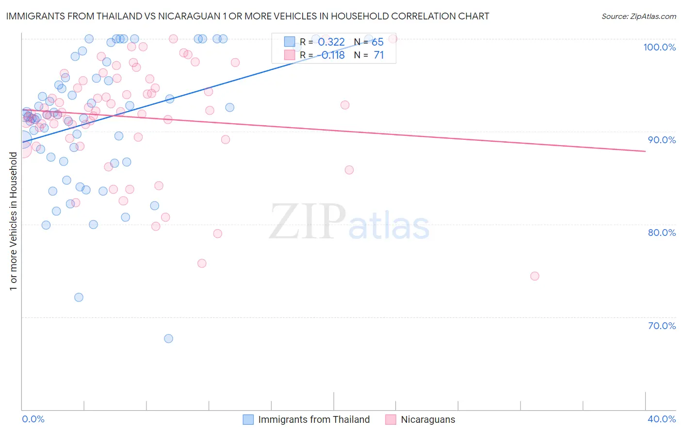 Immigrants from Thailand vs Nicaraguan 1 or more Vehicles in Household