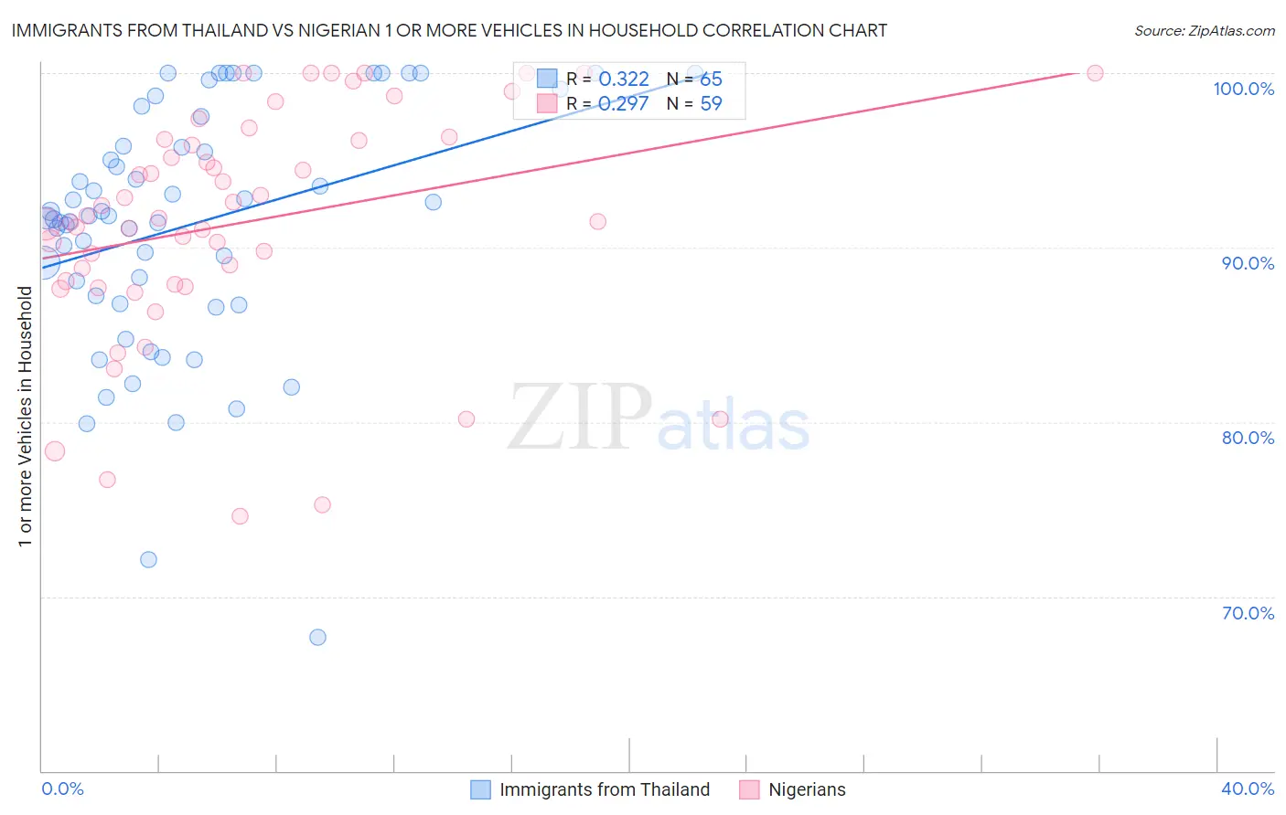 Immigrants from Thailand vs Nigerian 1 or more Vehicles in Household