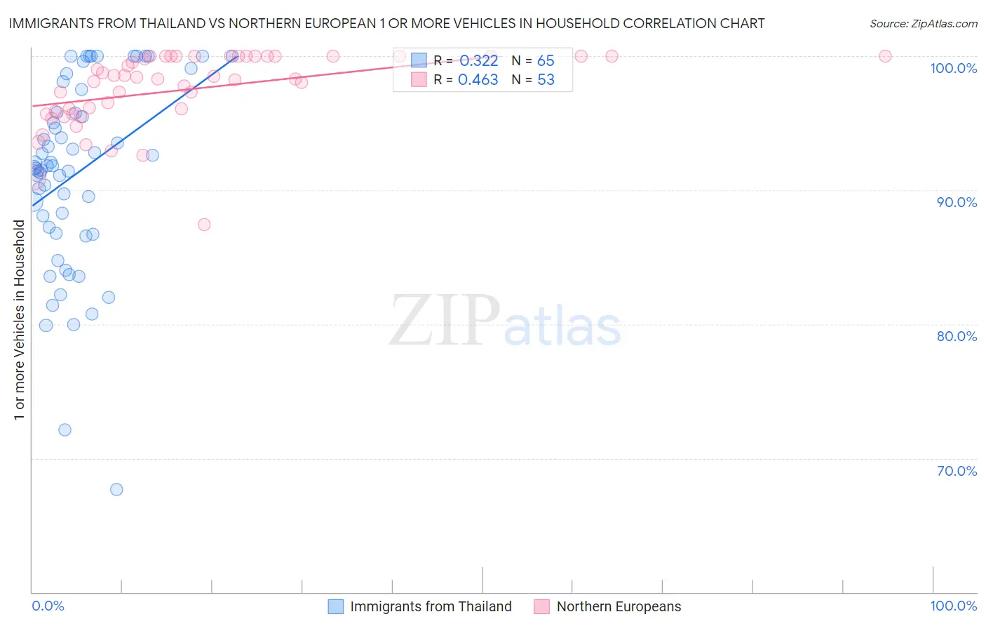Immigrants from Thailand vs Northern European 1 or more Vehicles in Household