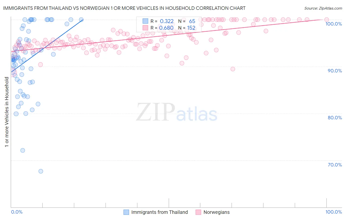 Immigrants from Thailand vs Norwegian 1 or more Vehicles in Household
