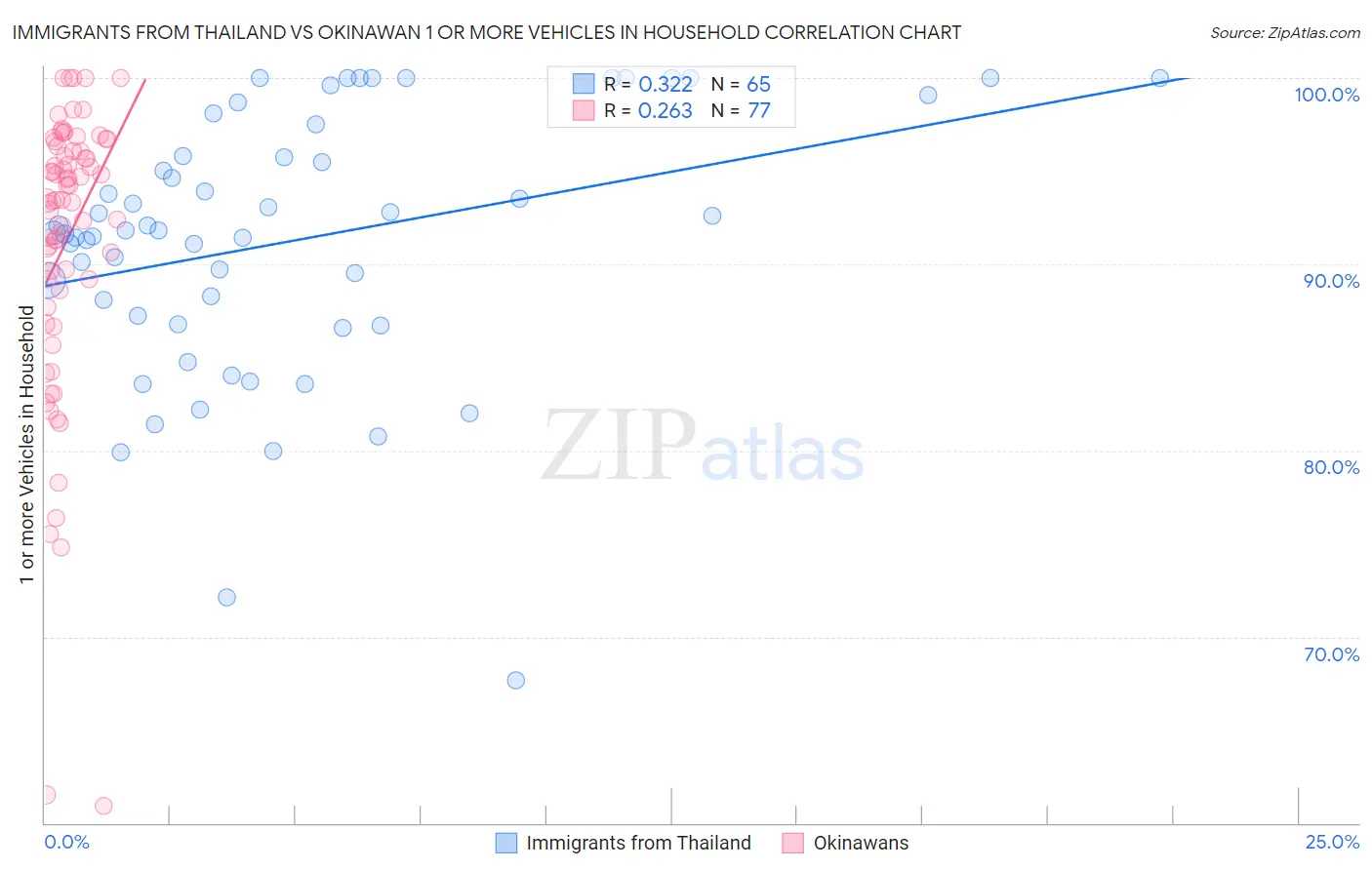 Immigrants from Thailand vs Okinawan 1 or more Vehicles in Household