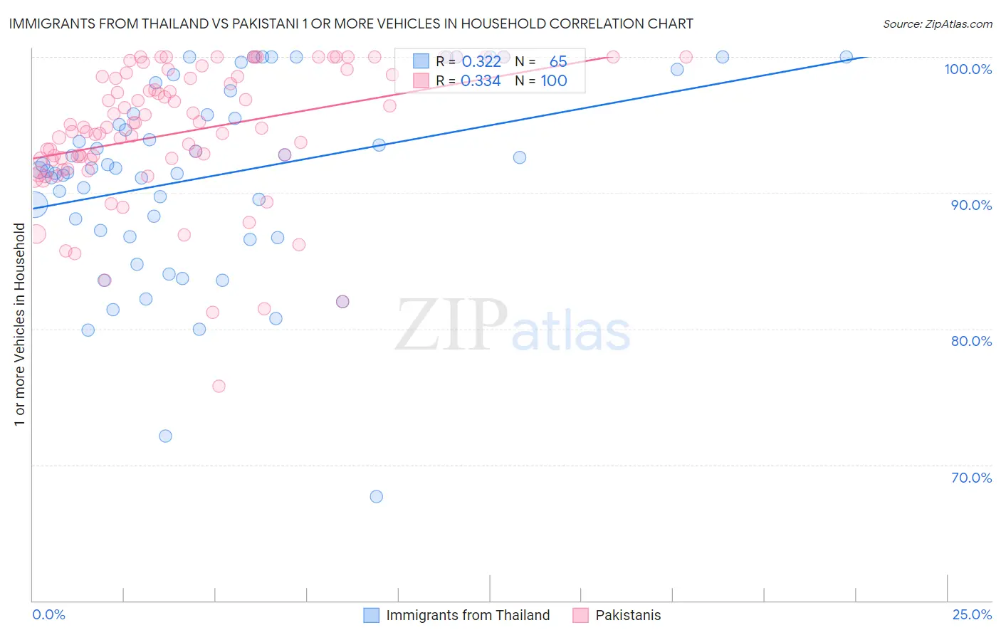 Immigrants from Thailand vs Pakistani 1 or more Vehicles in Household