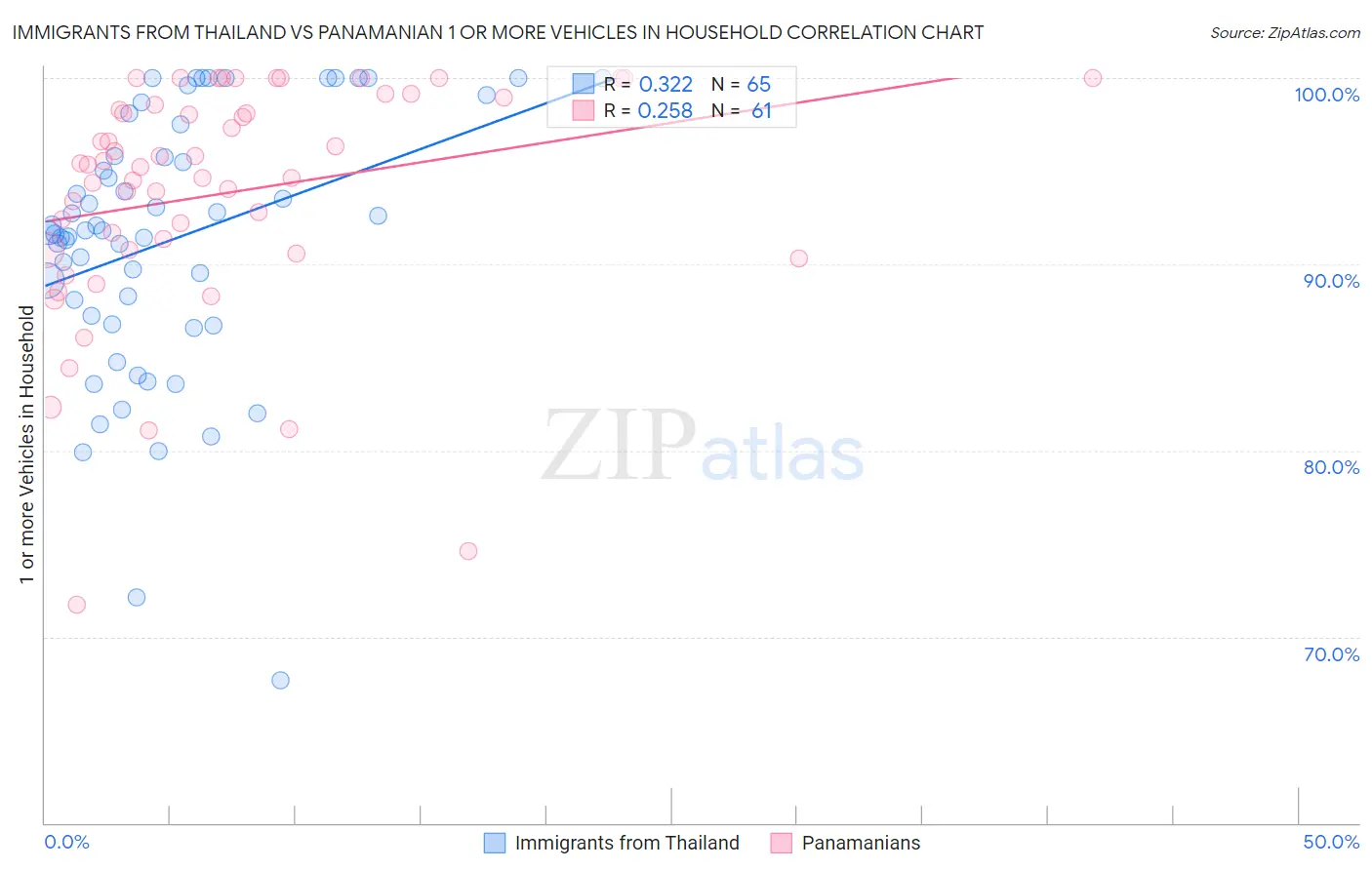 Immigrants from Thailand vs Panamanian 1 or more Vehicles in Household