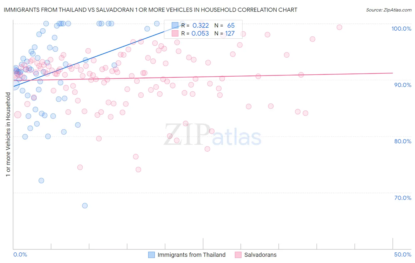 Immigrants from Thailand vs Salvadoran 1 or more Vehicles in Household