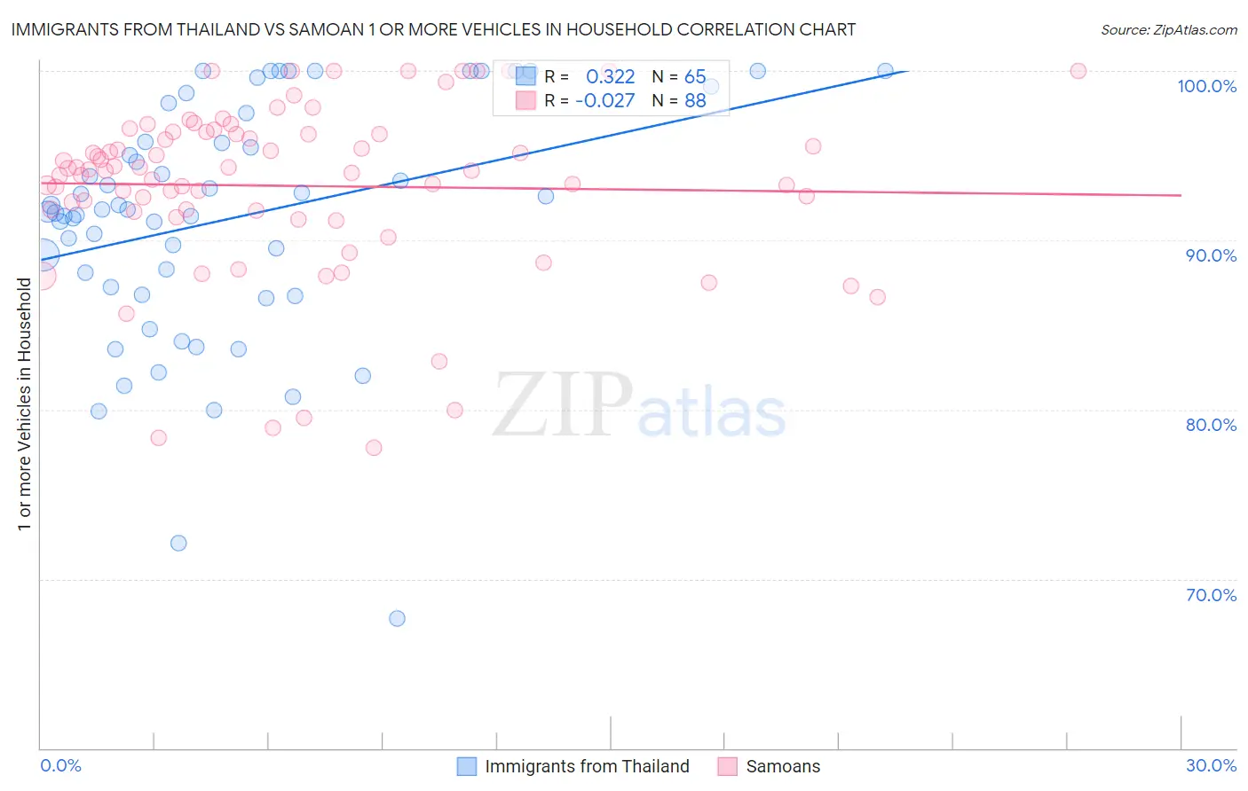 Immigrants from Thailand vs Samoan 1 or more Vehicles in Household
