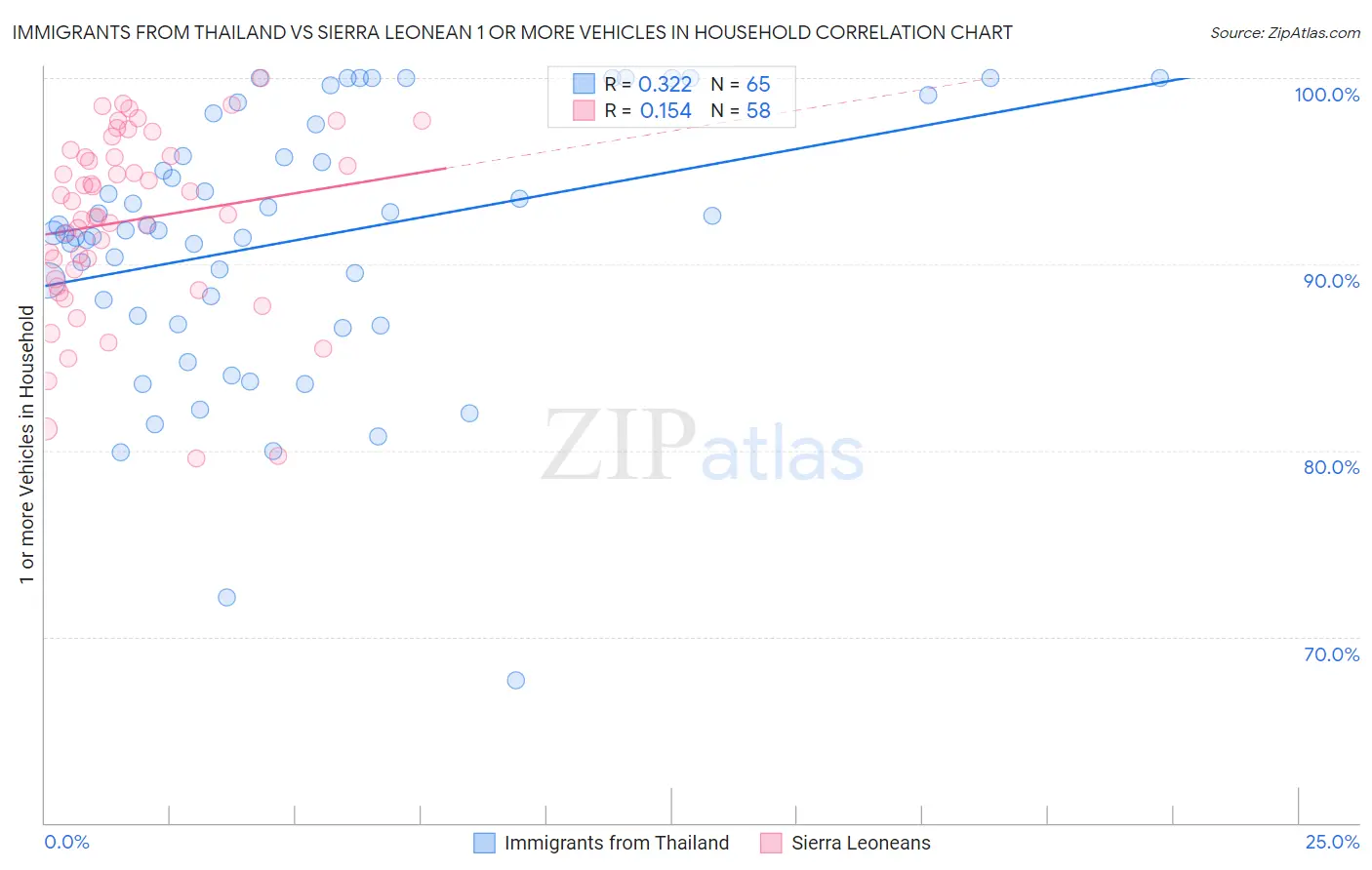 Immigrants from Thailand vs Sierra Leonean 1 or more Vehicles in Household