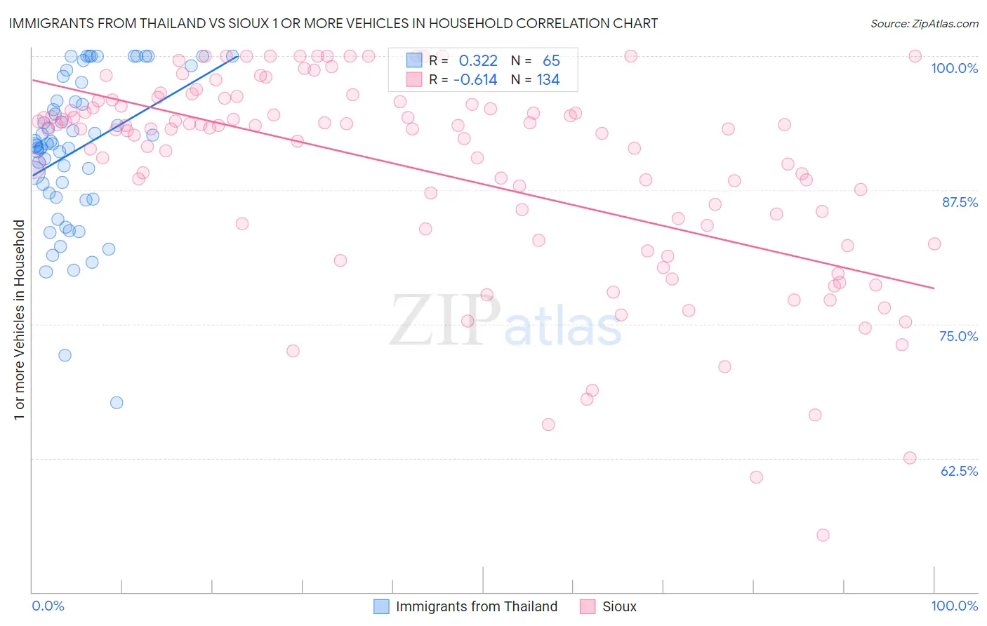 Immigrants from Thailand vs Sioux 1 or more Vehicles in Household