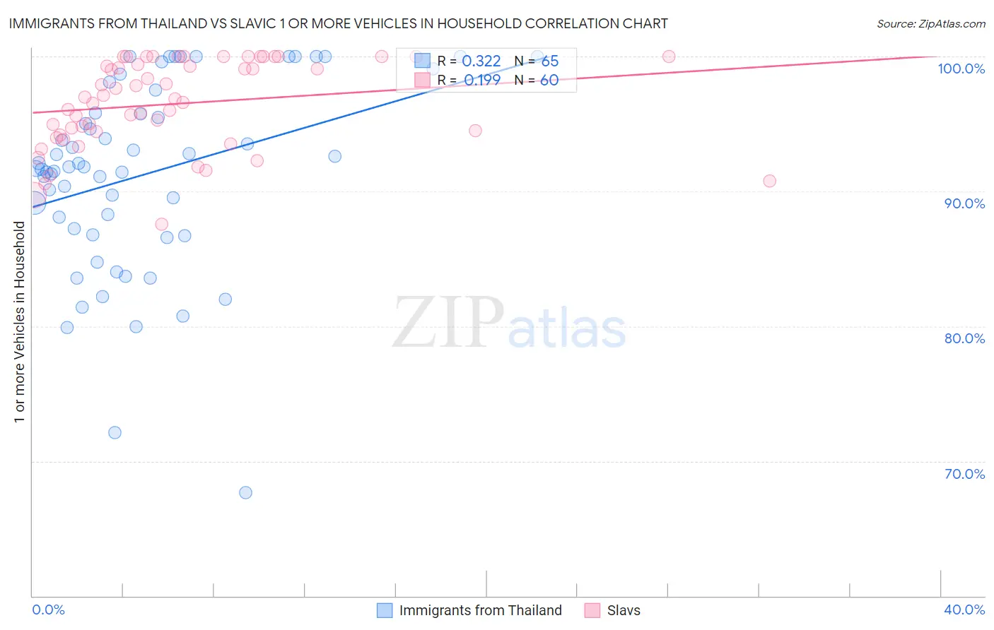 Immigrants from Thailand vs Slavic 1 or more Vehicles in Household