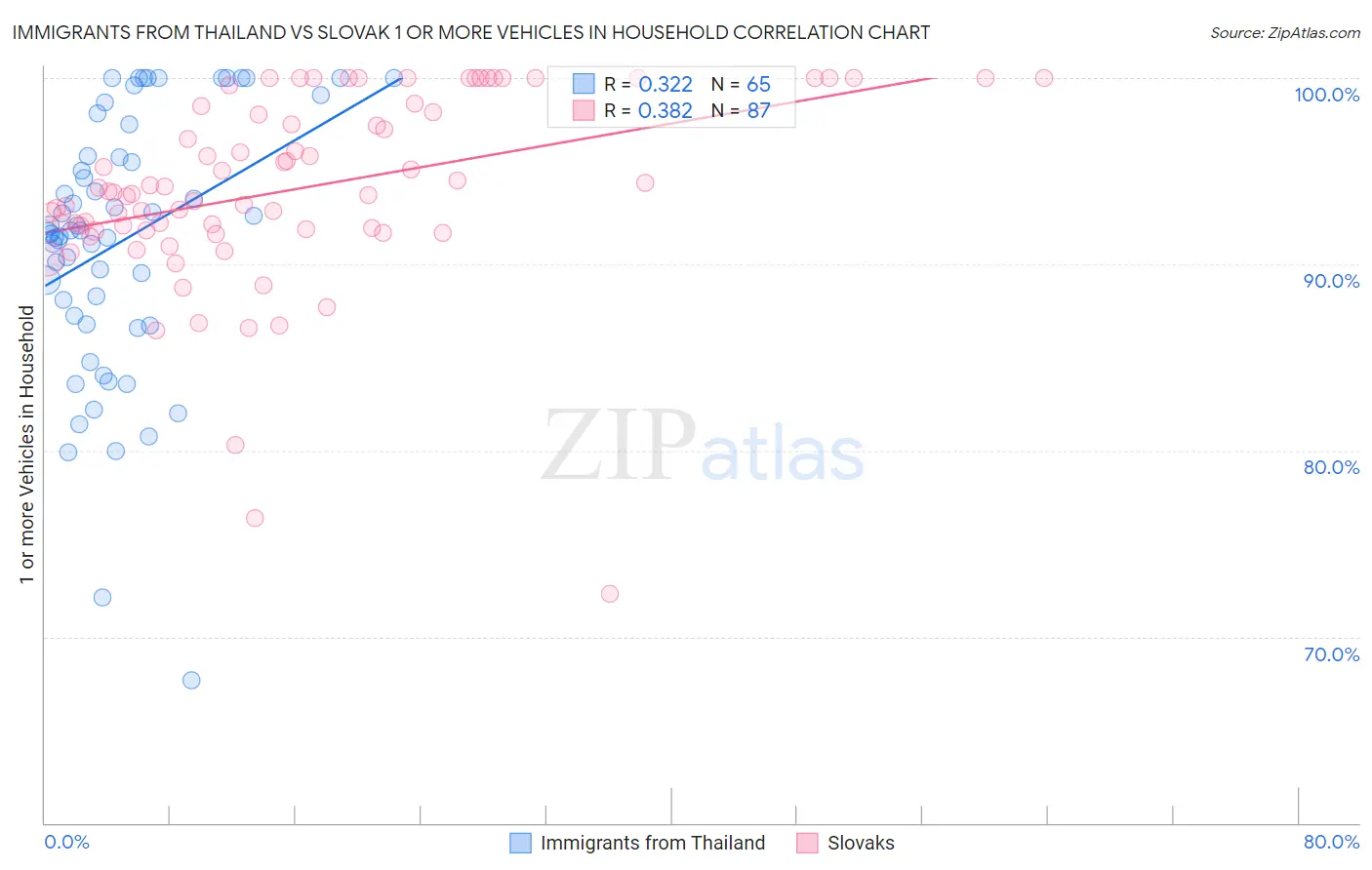 Immigrants from Thailand vs Slovak 1 or more Vehicles in Household