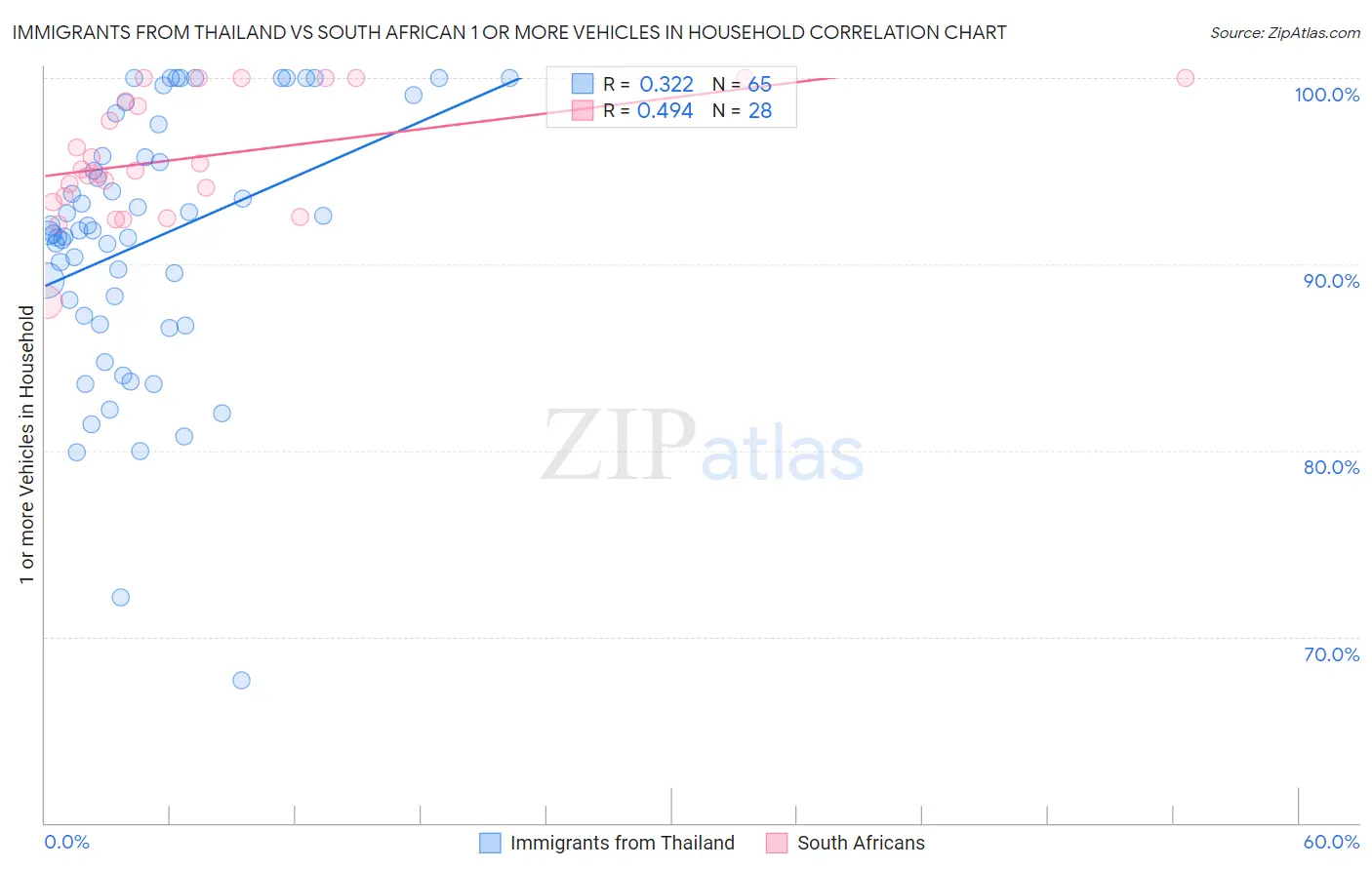 Immigrants from Thailand vs South African 1 or more Vehicles in Household