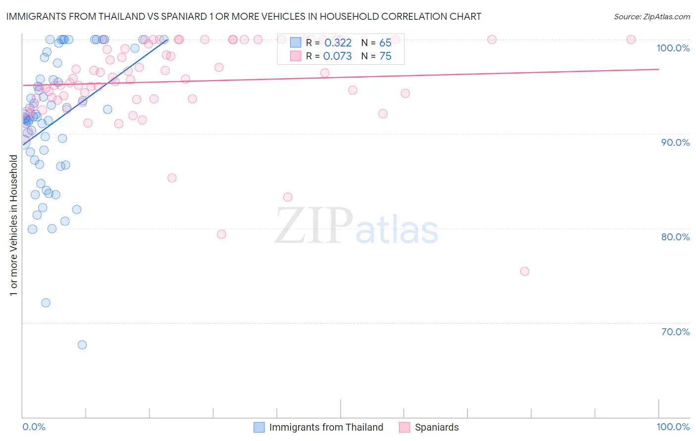 Immigrants from Thailand vs Spaniard 1 or more Vehicles in Household