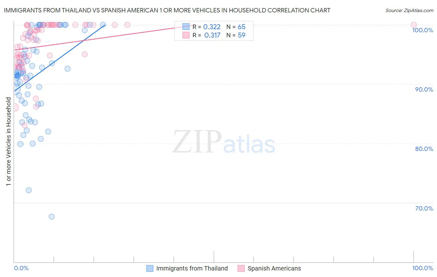 Immigrants from Thailand vs Spanish American 1 or more Vehicles in Household