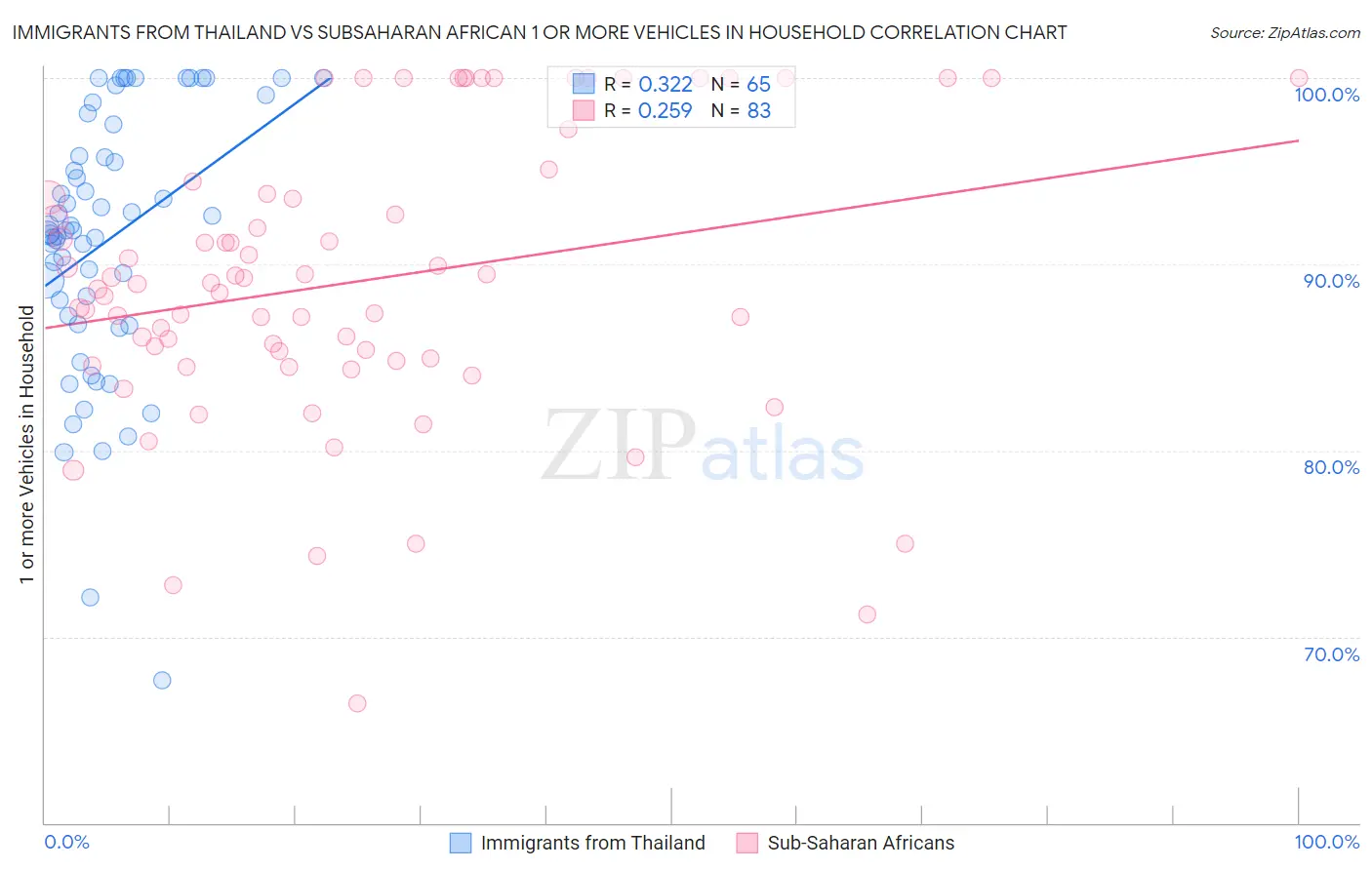 Immigrants from Thailand vs Subsaharan African 1 or more Vehicles in Household