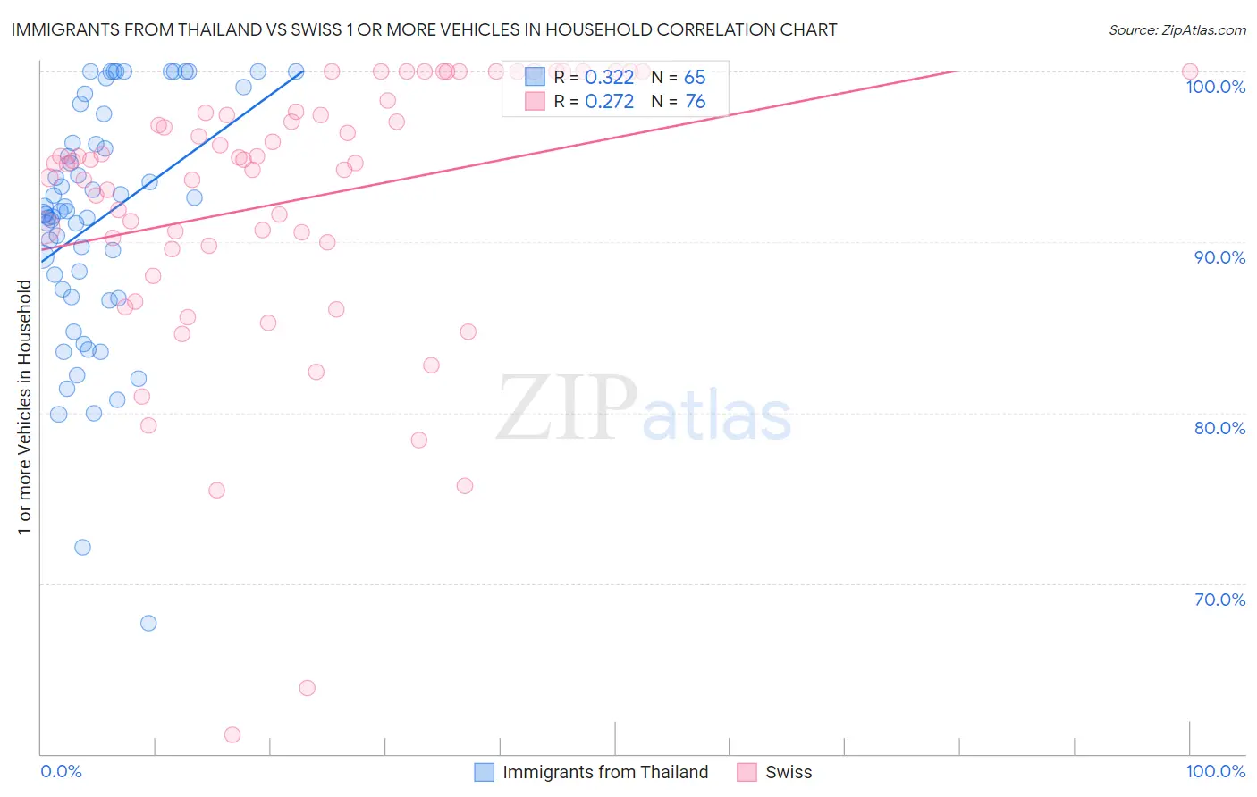 Immigrants from Thailand vs Swiss 1 or more Vehicles in Household