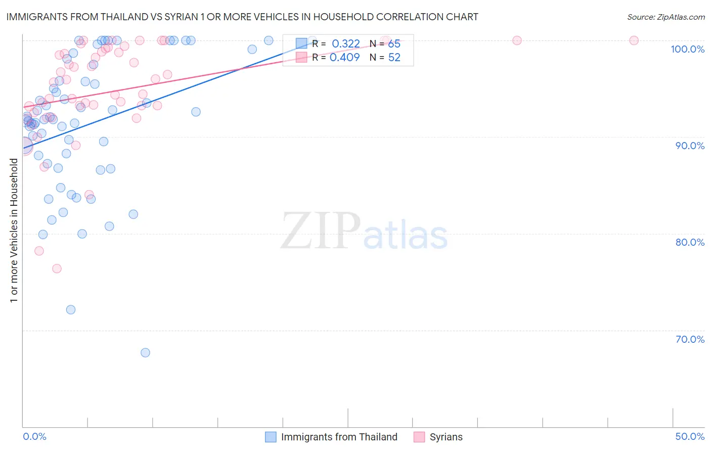 Immigrants from Thailand vs Syrian 1 or more Vehicles in Household