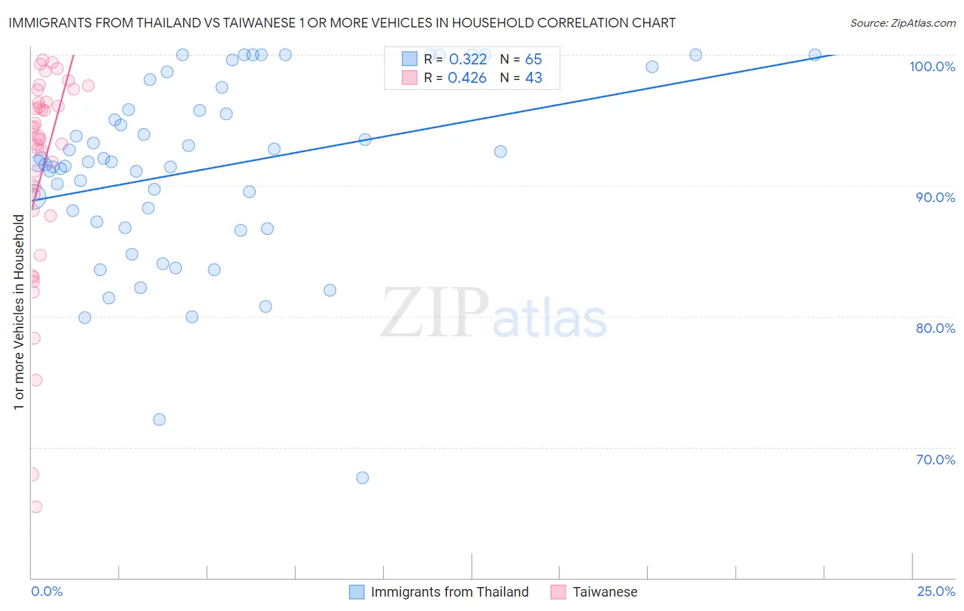 Immigrants from Thailand vs Taiwanese 1 or more Vehicles in Household