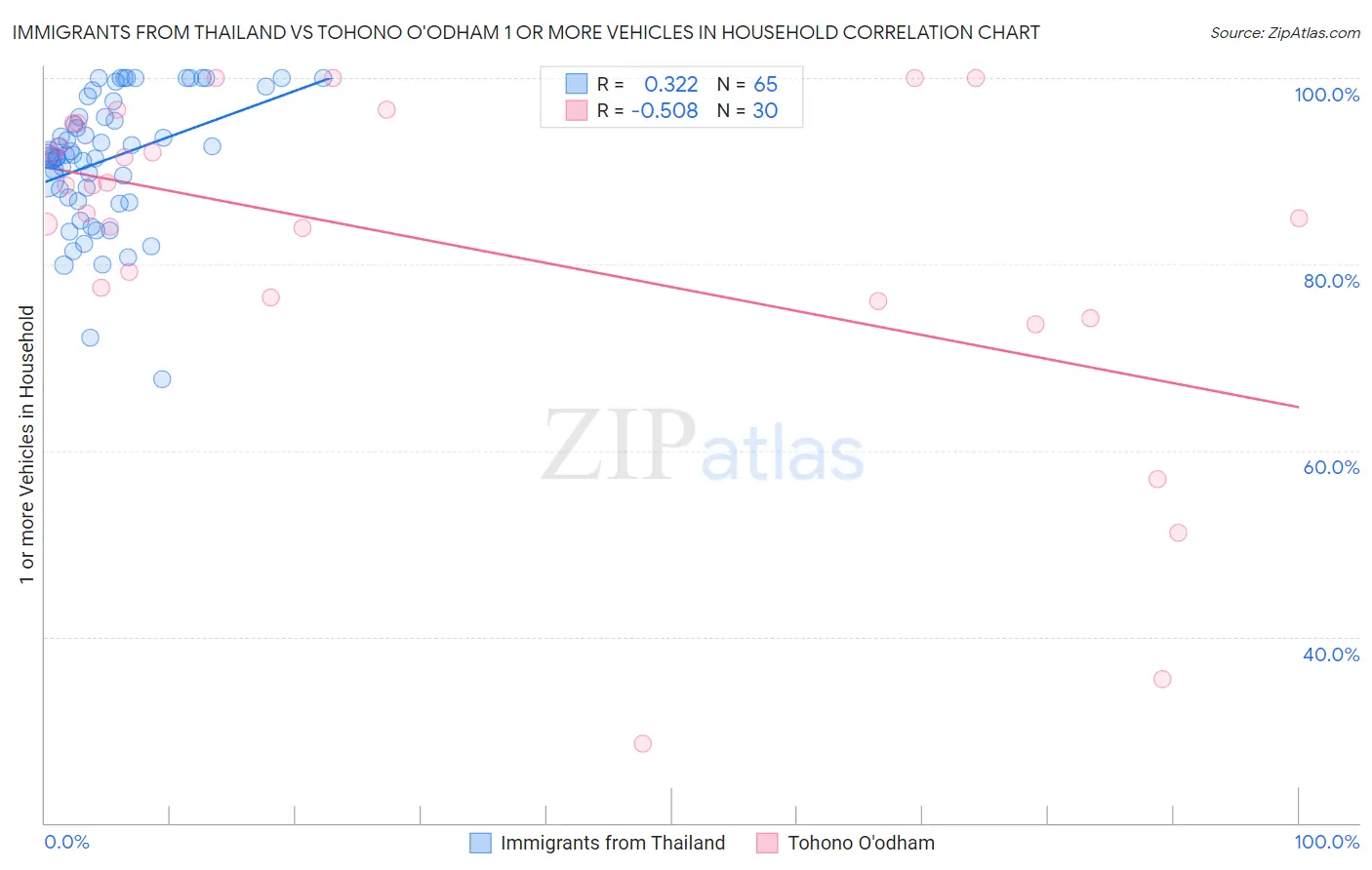 Immigrants from Thailand vs Tohono O'odham 1 or more Vehicles in Household