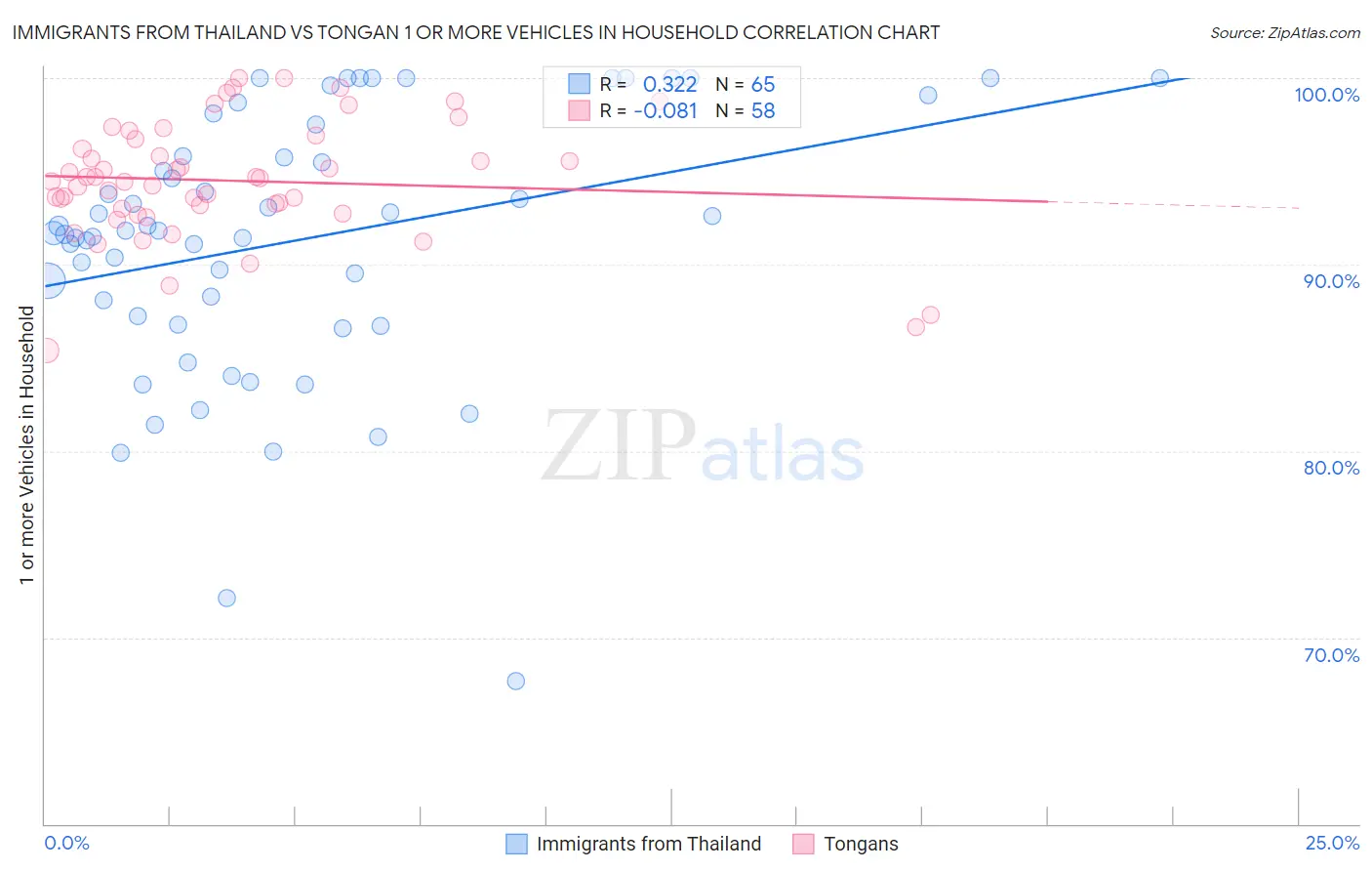 Immigrants from Thailand vs Tongan 1 or more Vehicles in Household