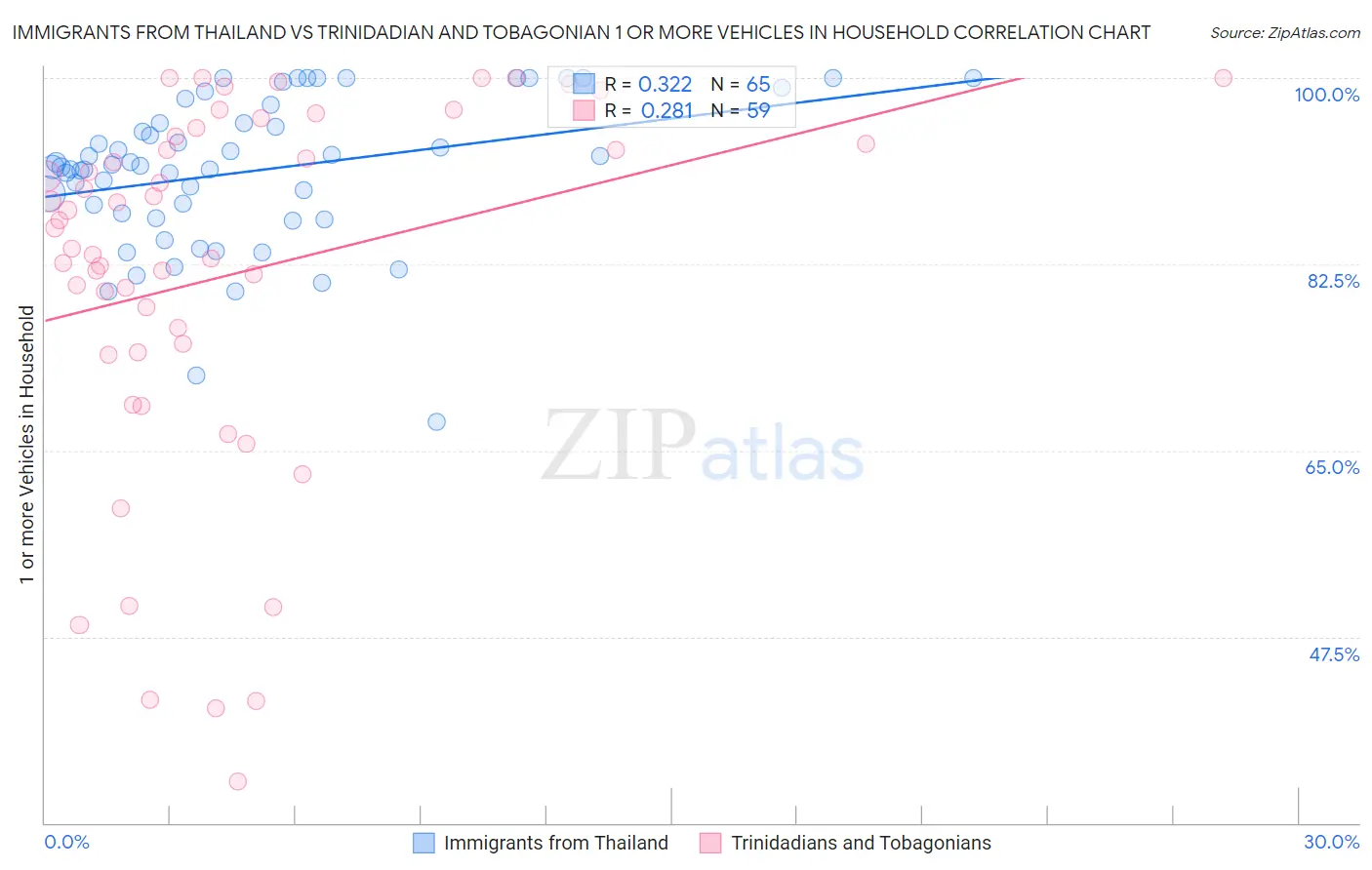 Immigrants from Thailand vs Trinidadian and Tobagonian 1 or more Vehicles in Household