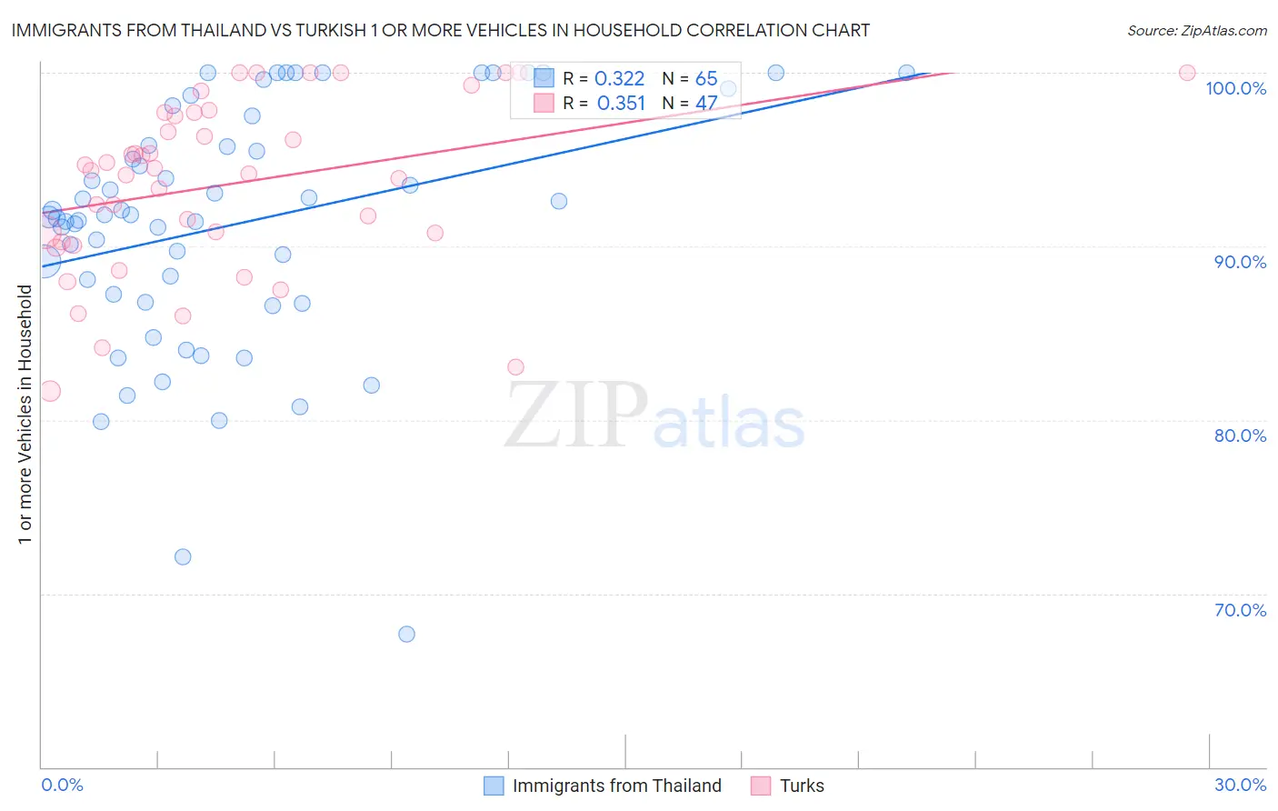 Immigrants from Thailand vs Turkish 1 or more Vehicles in Household