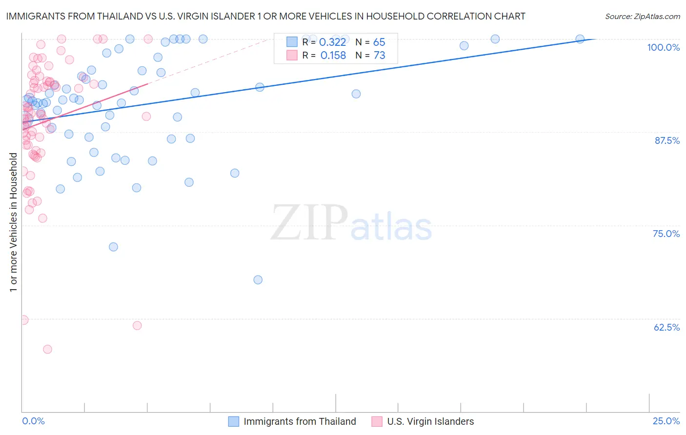 Immigrants from Thailand vs U.S. Virgin Islander 1 or more Vehicles in Household