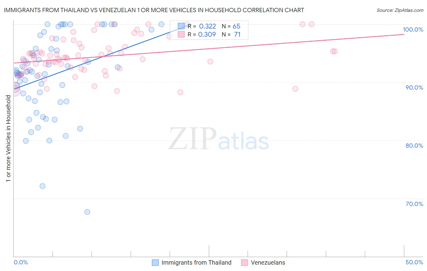 Immigrants from Thailand vs Venezuelan 1 or more Vehicles in Household