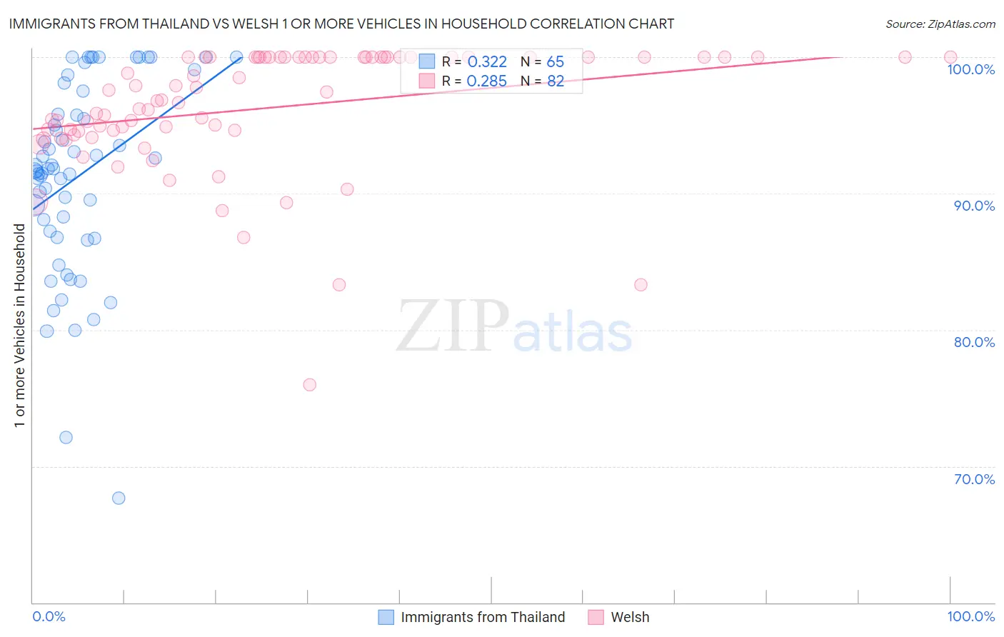 Immigrants from Thailand vs Welsh 1 or more Vehicles in Household