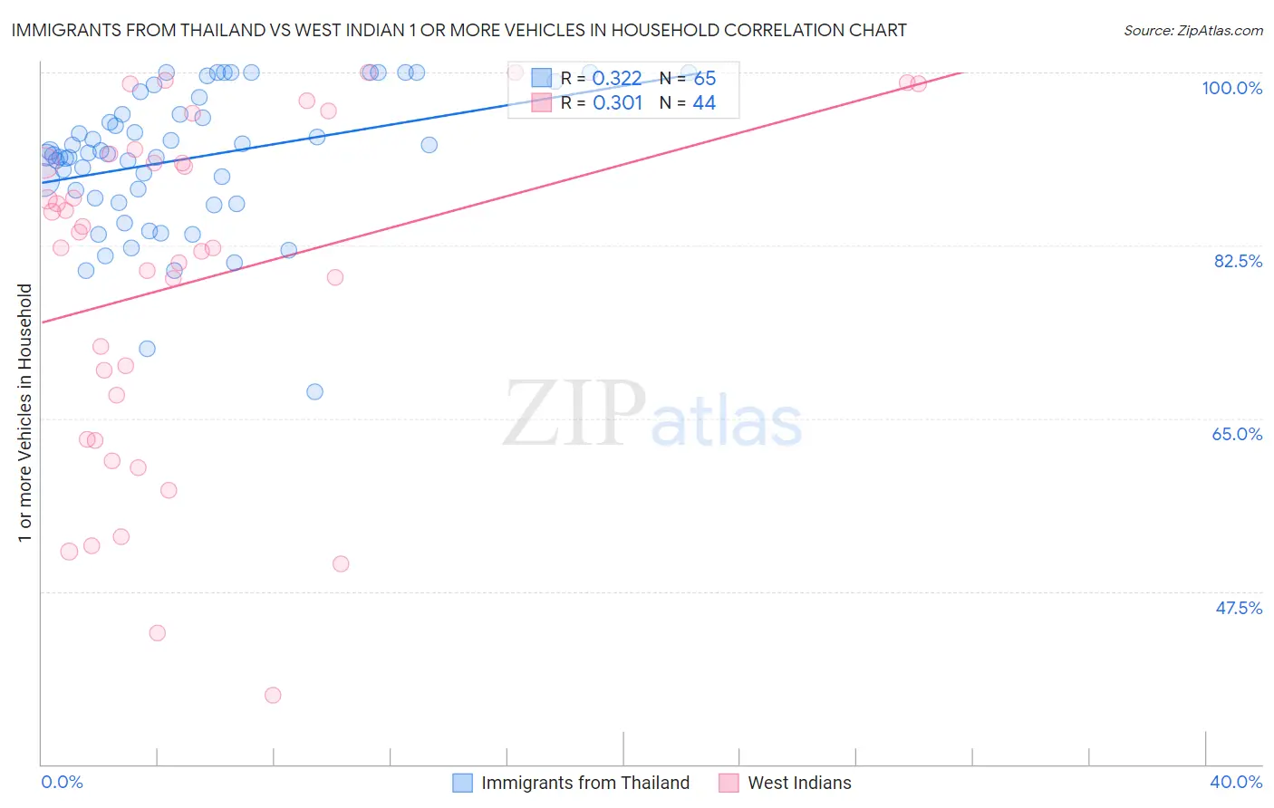 Immigrants from Thailand vs West Indian 1 or more Vehicles in Household