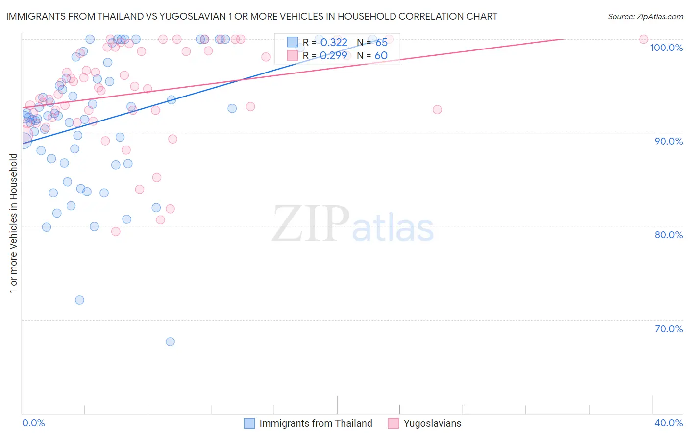 Immigrants from Thailand vs Yugoslavian 1 or more Vehicles in Household