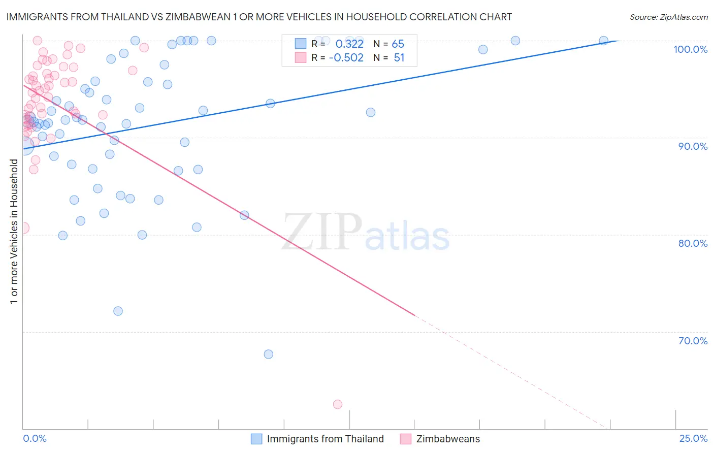Immigrants from Thailand vs Zimbabwean 1 or more Vehicles in Household