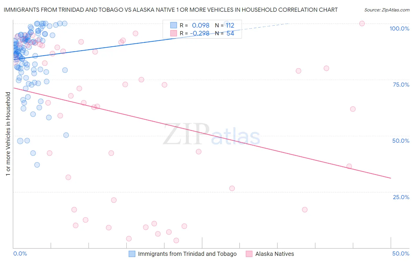 Immigrants from Trinidad and Tobago vs Alaska Native 1 or more Vehicles in Household