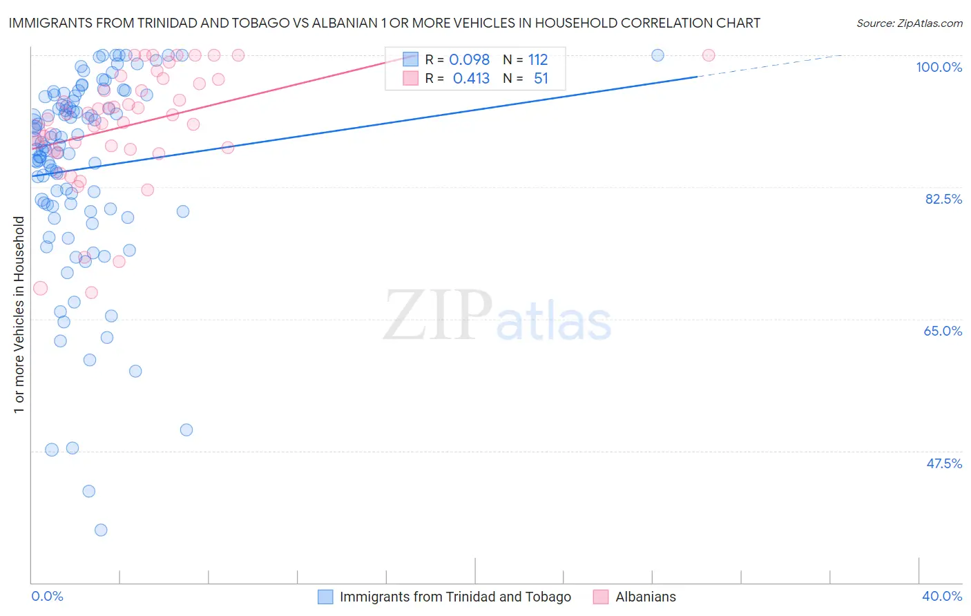 Immigrants from Trinidad and Tobago vs Albanian 1 or more Vehicles in Household