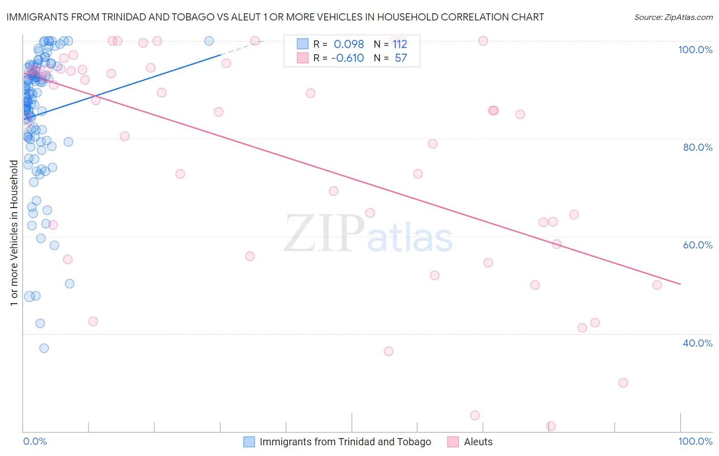 Immigrants from Trinidad and Tobago vs Aleut 1 or more Vehicles in Household