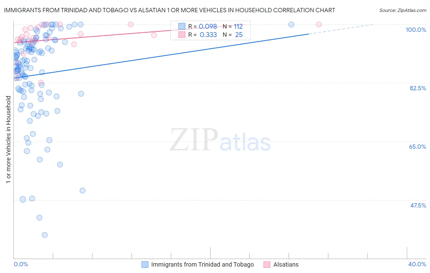 Immigrants from Trinidad and Tobago vs Alsatian 1 or more Vehicles in Household