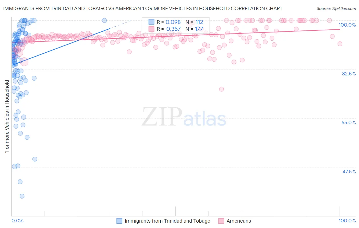 Immigrants from Trinidad and Tobago vs American 1 or more Vehicles in Household