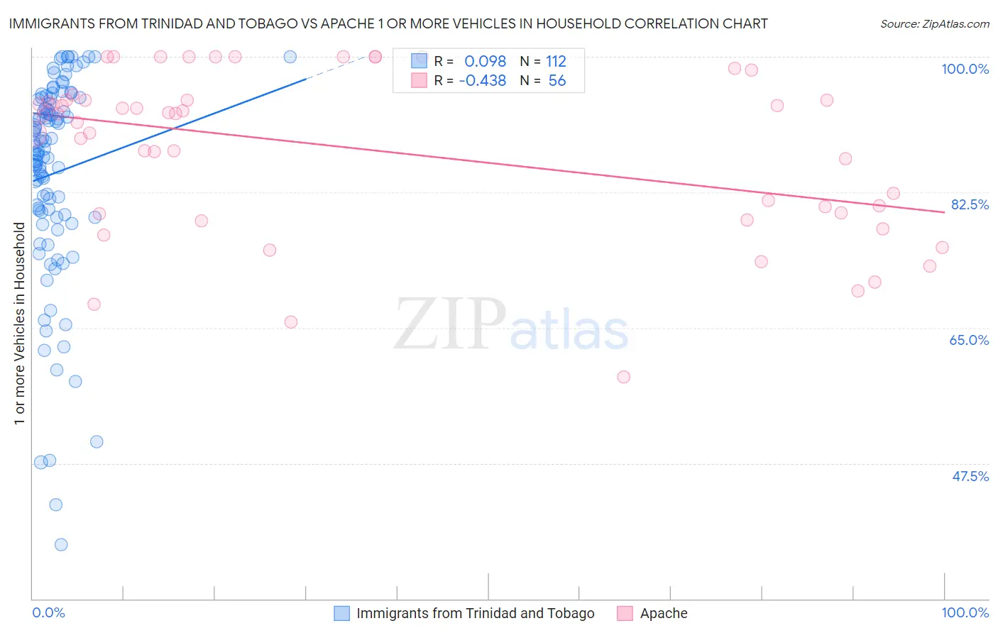 Immigrants from Trinidad and Tobago vs Apache 1 or more Vehicles in Household