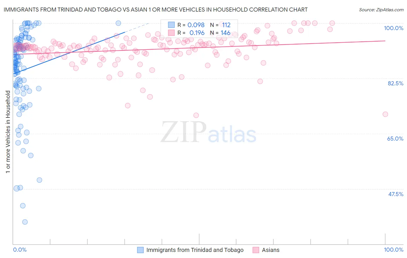 Immigrants from Trinidad and Tobago vs Asian 1 or more Vehicles in Household