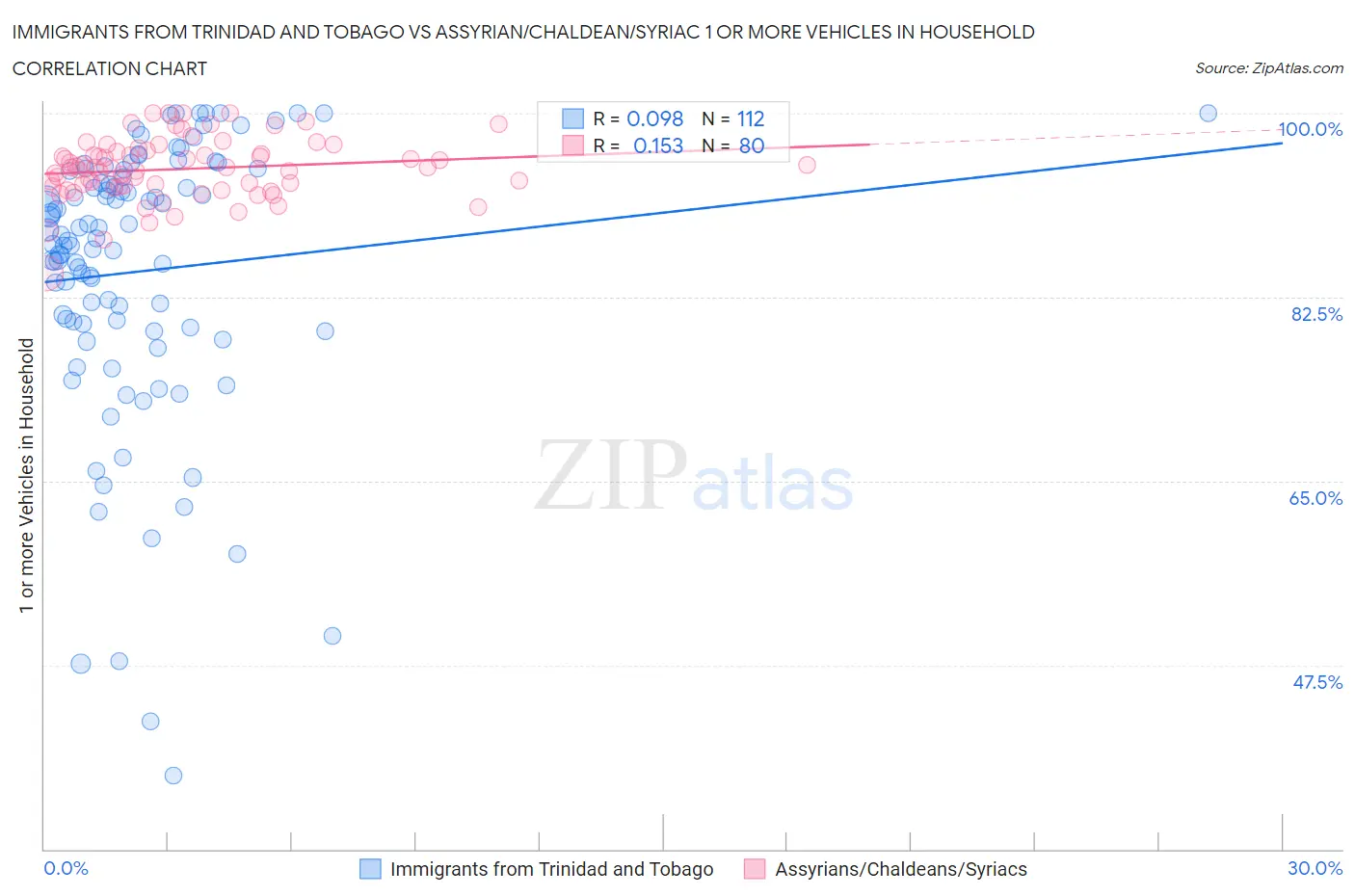 Immigrants from Trinidad and Tobago vs Assyrian/Chaldean/Syriac 1 or more Vehicles in Household