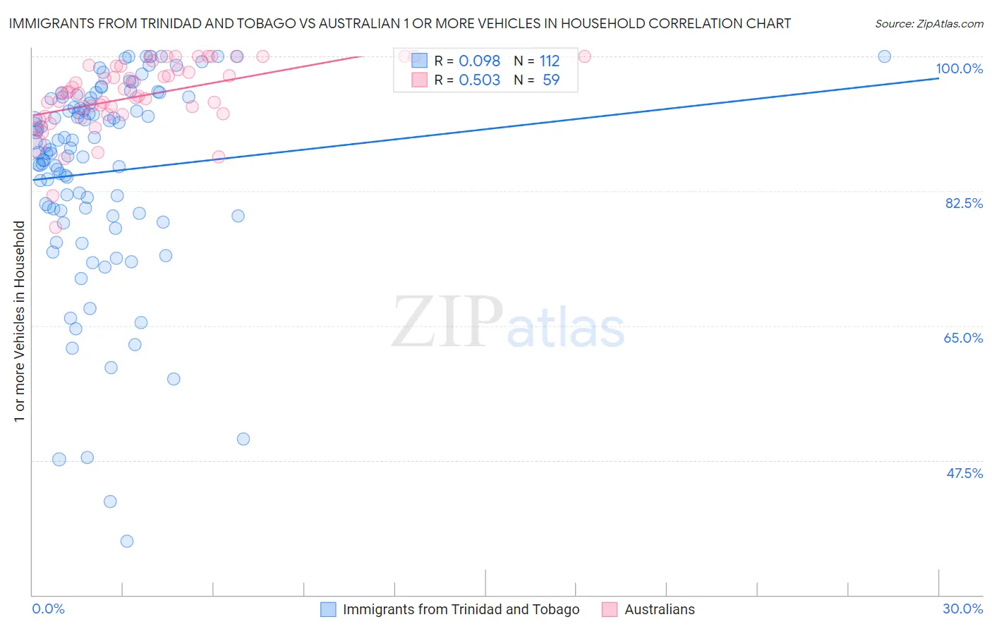 Immigrants from Trinidad and Tobago vs Australian 1 or more Vehicles in Household