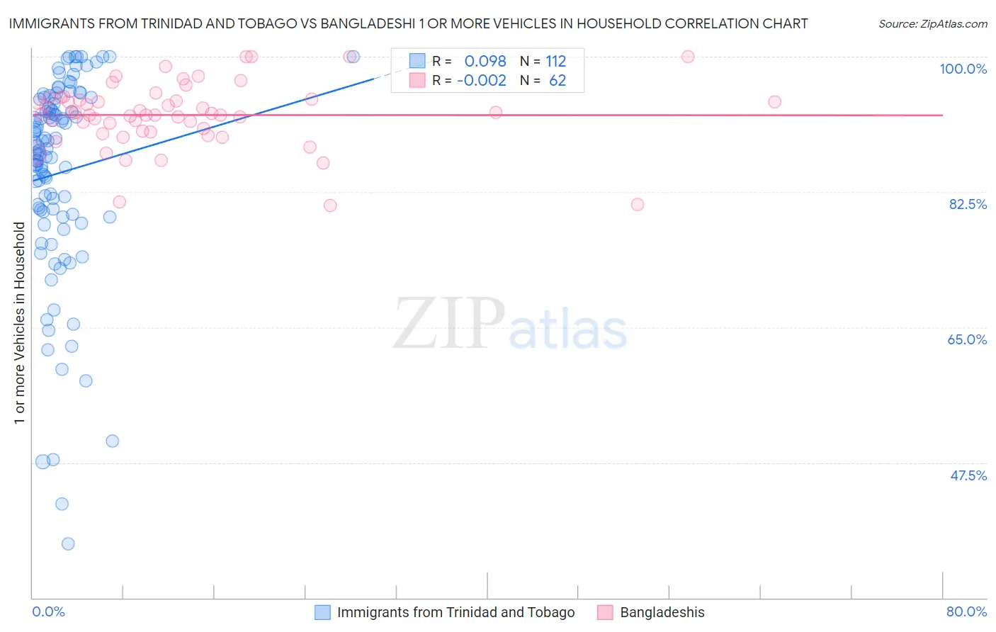 Immigrants from Trinidad and Tobago vs Bangladeshi 1 or more Vehicles in Household