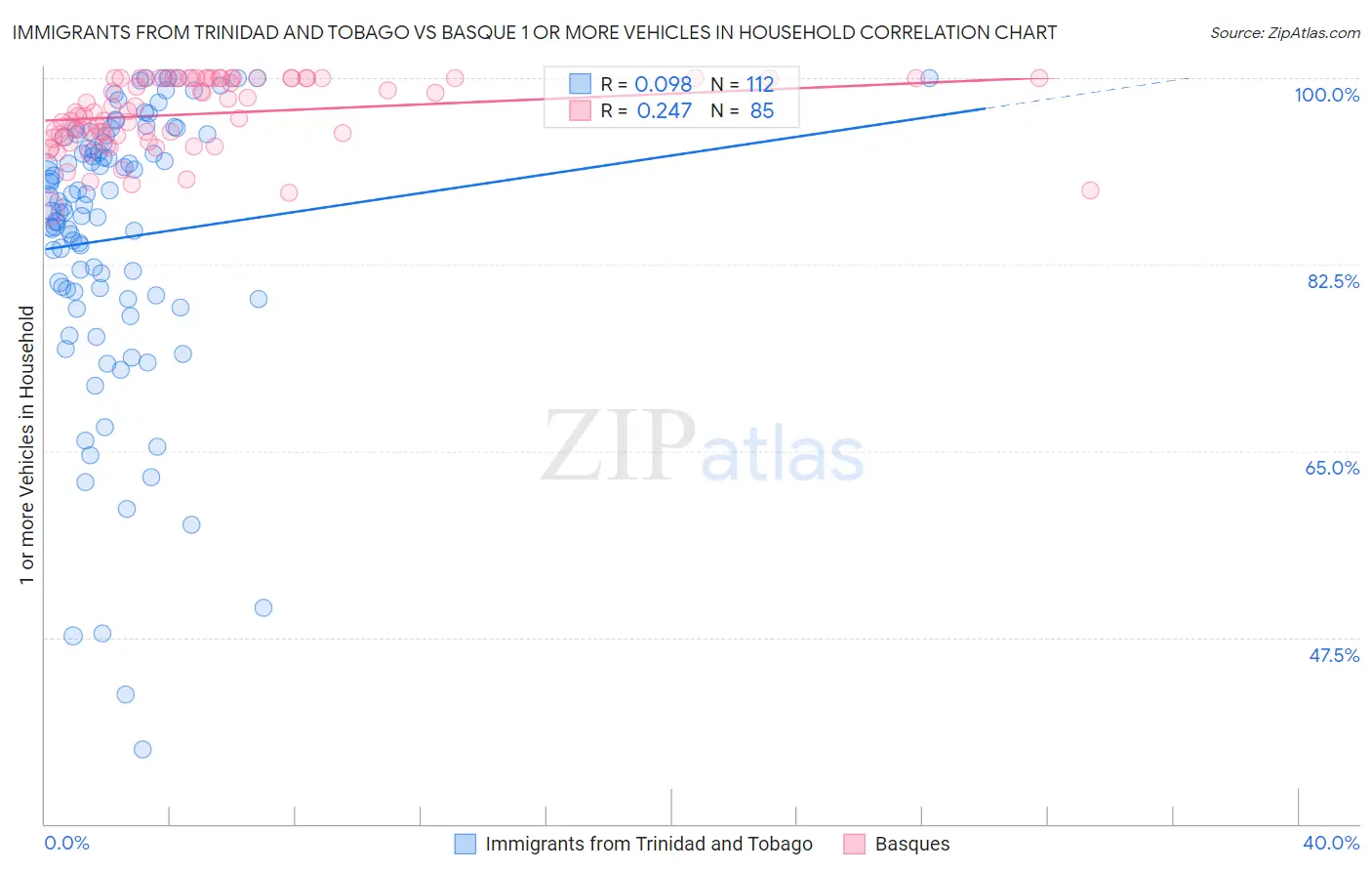 Immigrants from Trinidad and Tobago vs Basque 1 or more Vehicles in Household