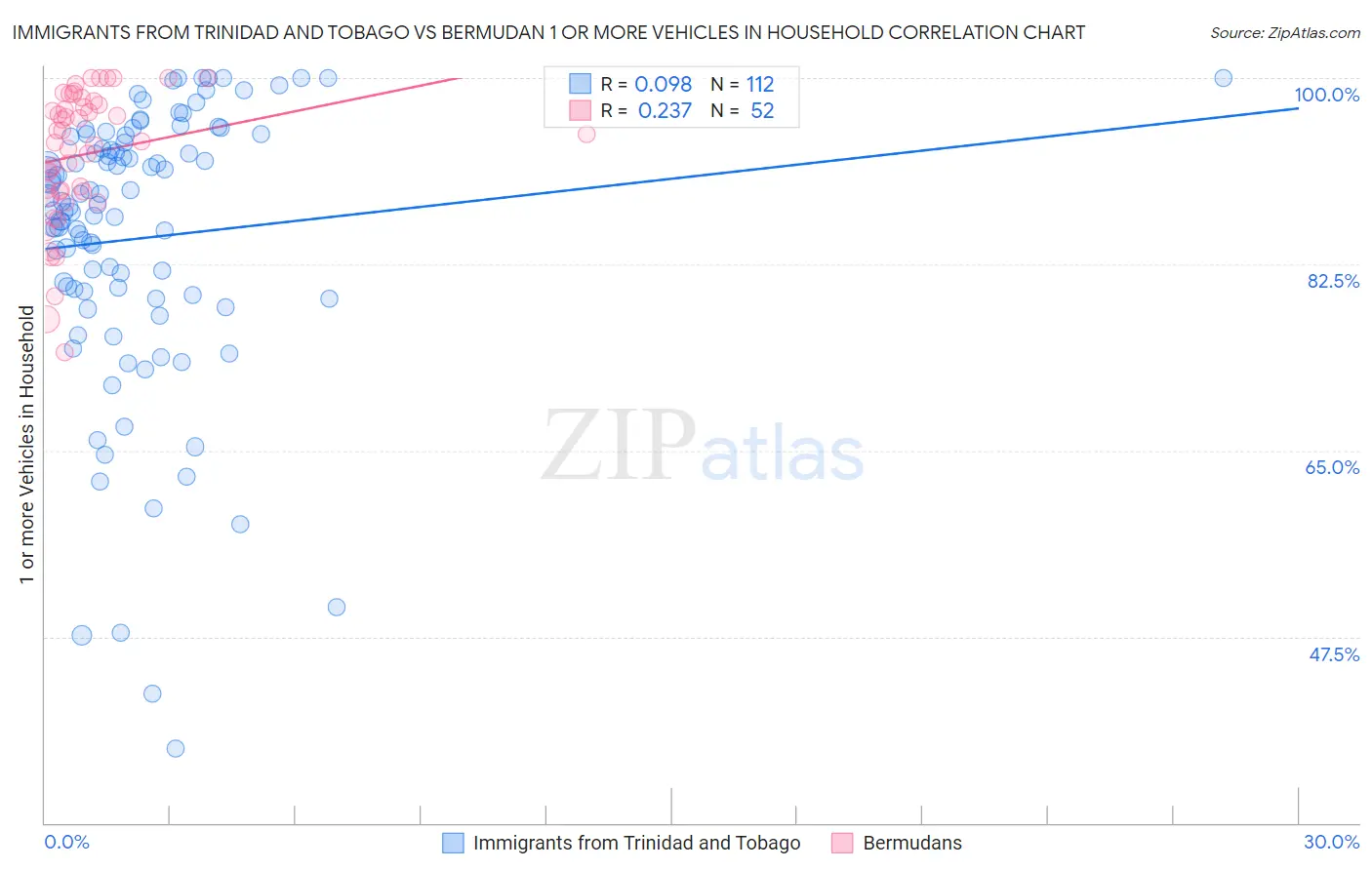 Immigrants from Trinidad and Tobago vs Bermudan 1 or more Vehicles in Household