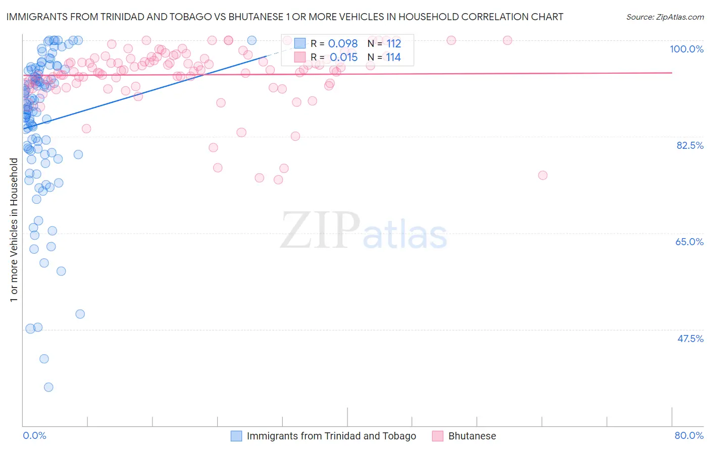Immigrants from Trinidad and Tobago vs Bhutanese 1 or more Vehicles in Household