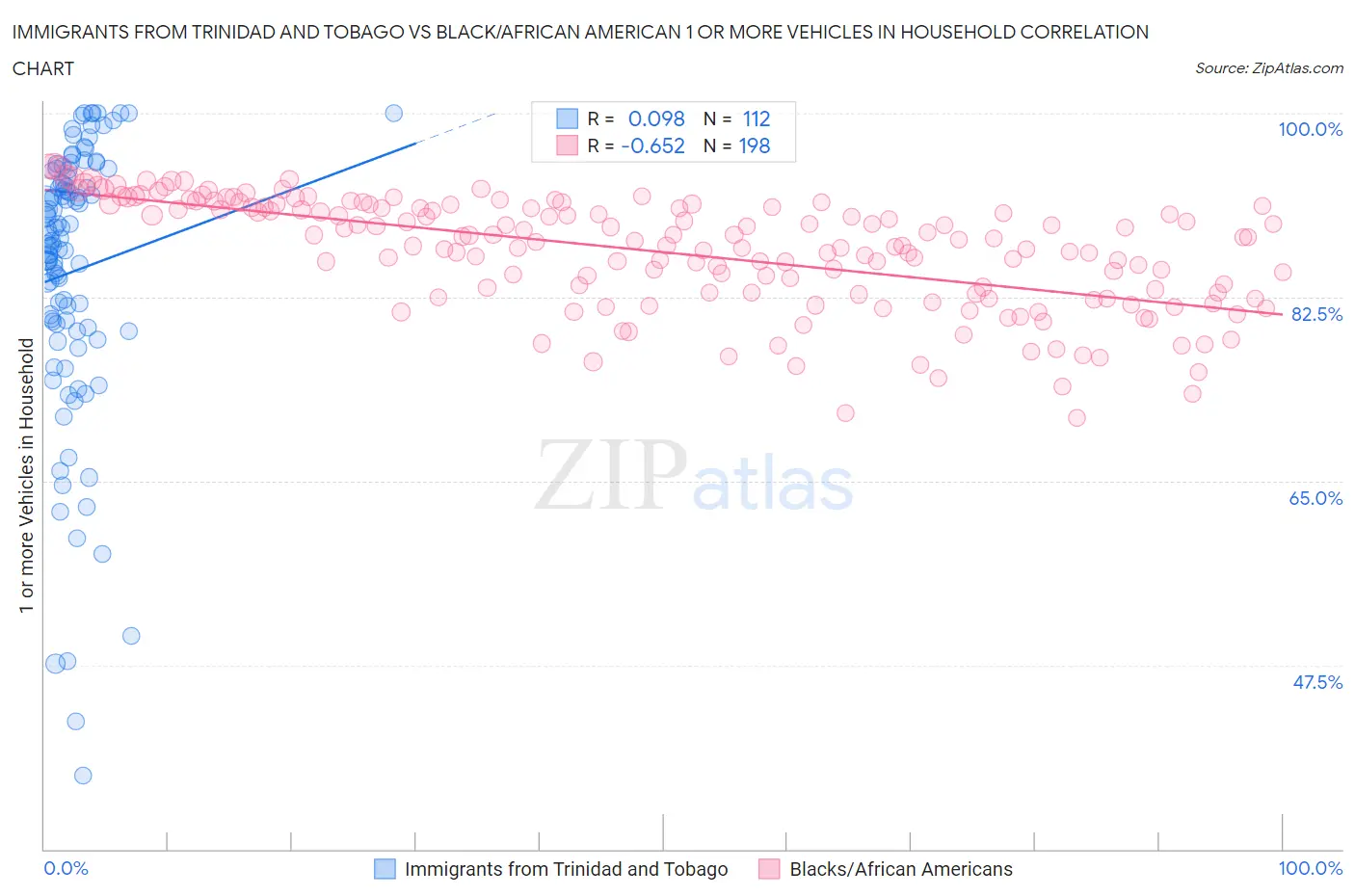 Immigrants from Trinidad and Tobago vs Black/African American 1 or more Vehicles in Household