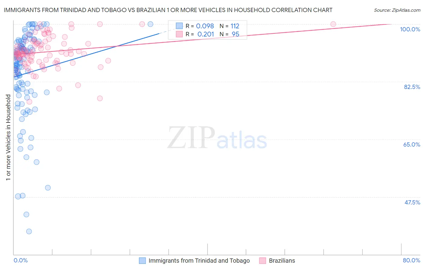 Immigrants from Trinidad and Tobago vs Brazilian 1 or more Vehicles in Household