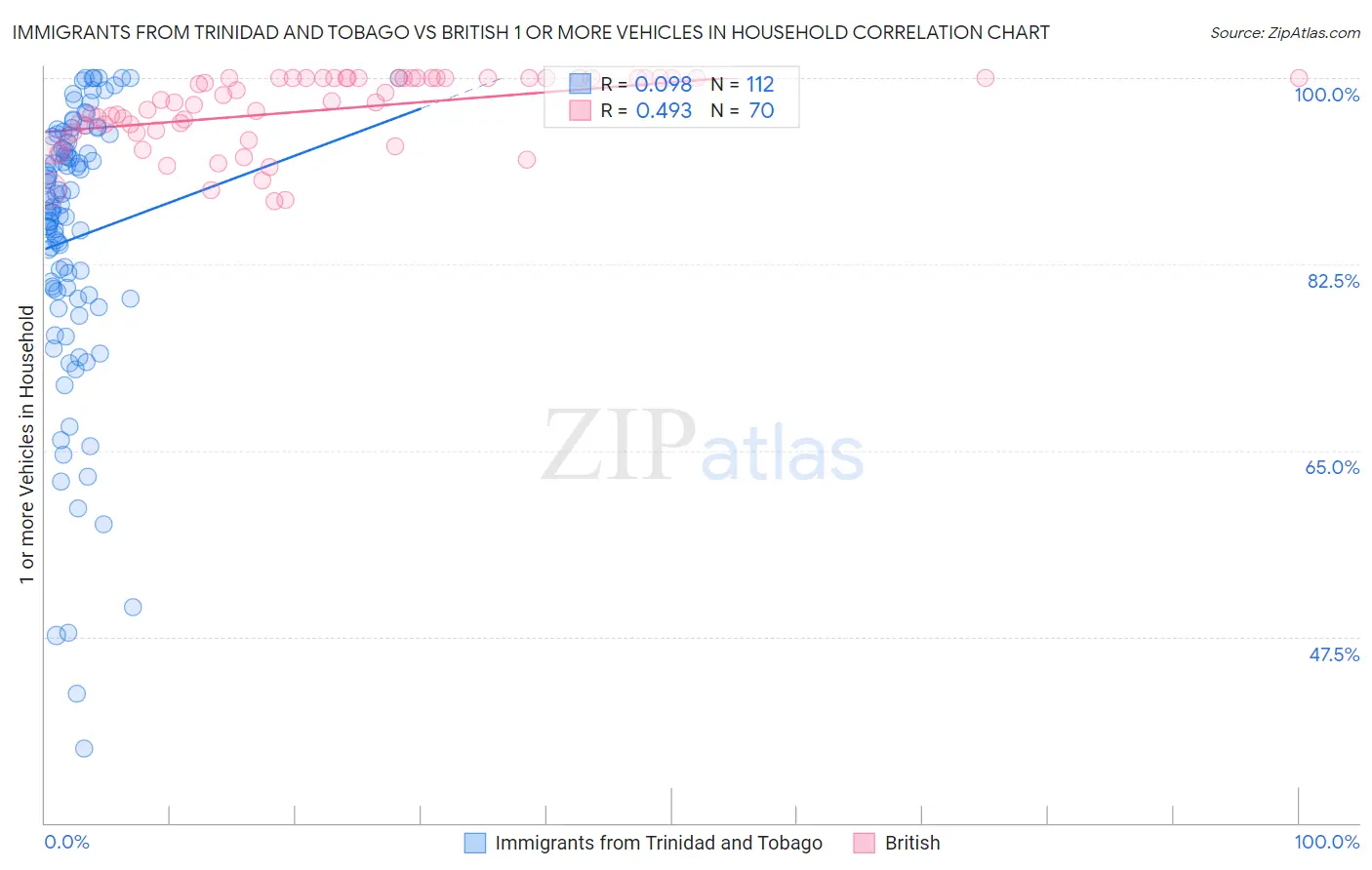 Immigrants from Trinidad and Tobago vs British 1 or more Vehicles in Household