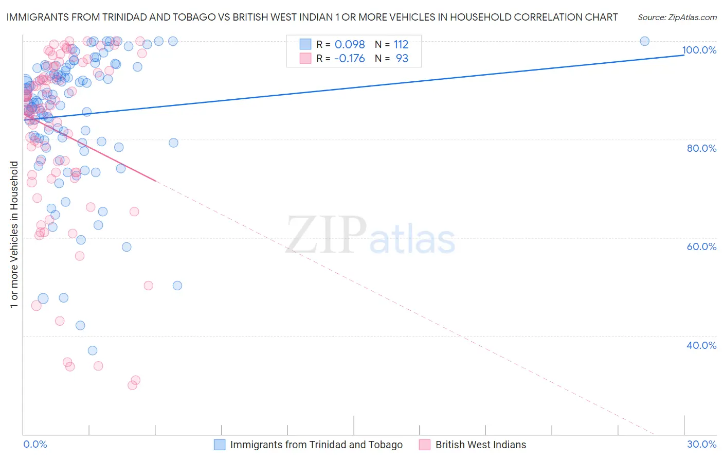 Immigrants from Trinidad and Tobago vs British West Indian 1 or more Vehicles in Household
