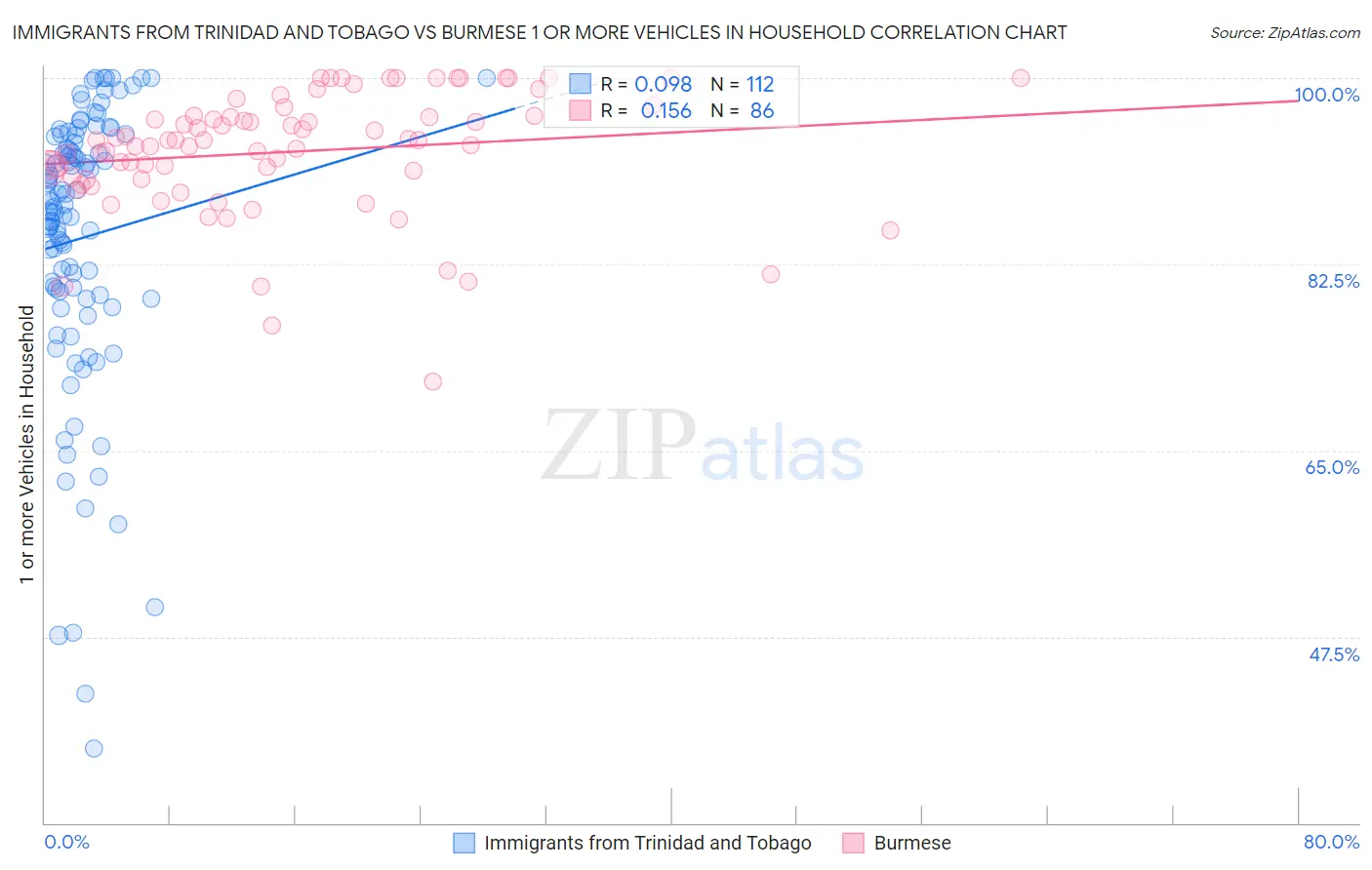 Immigrants from Trinidad and Tobago vs Burmese 1 or more Vehicles in Household